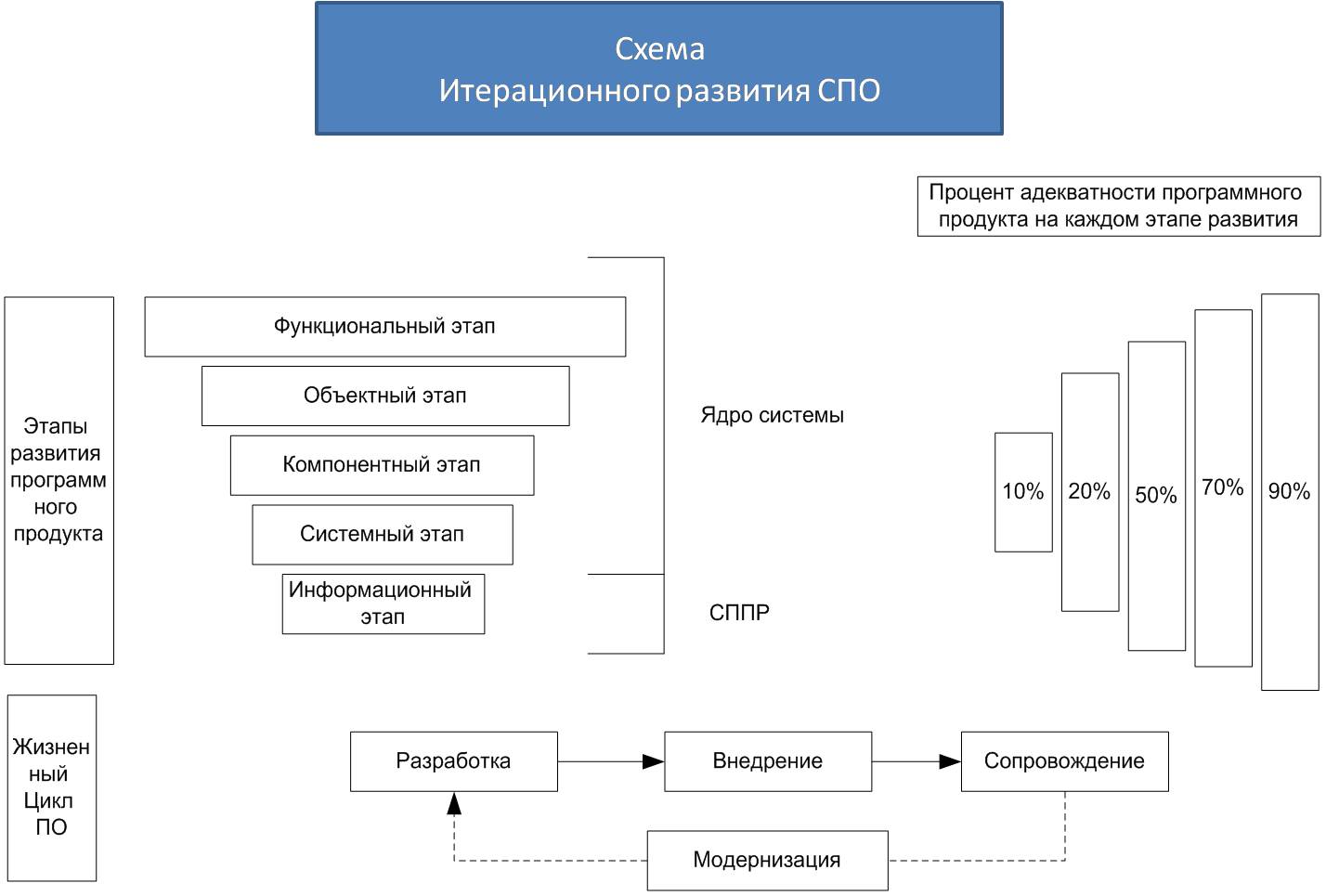 Итерации совершенствования СПО в процессе разработки