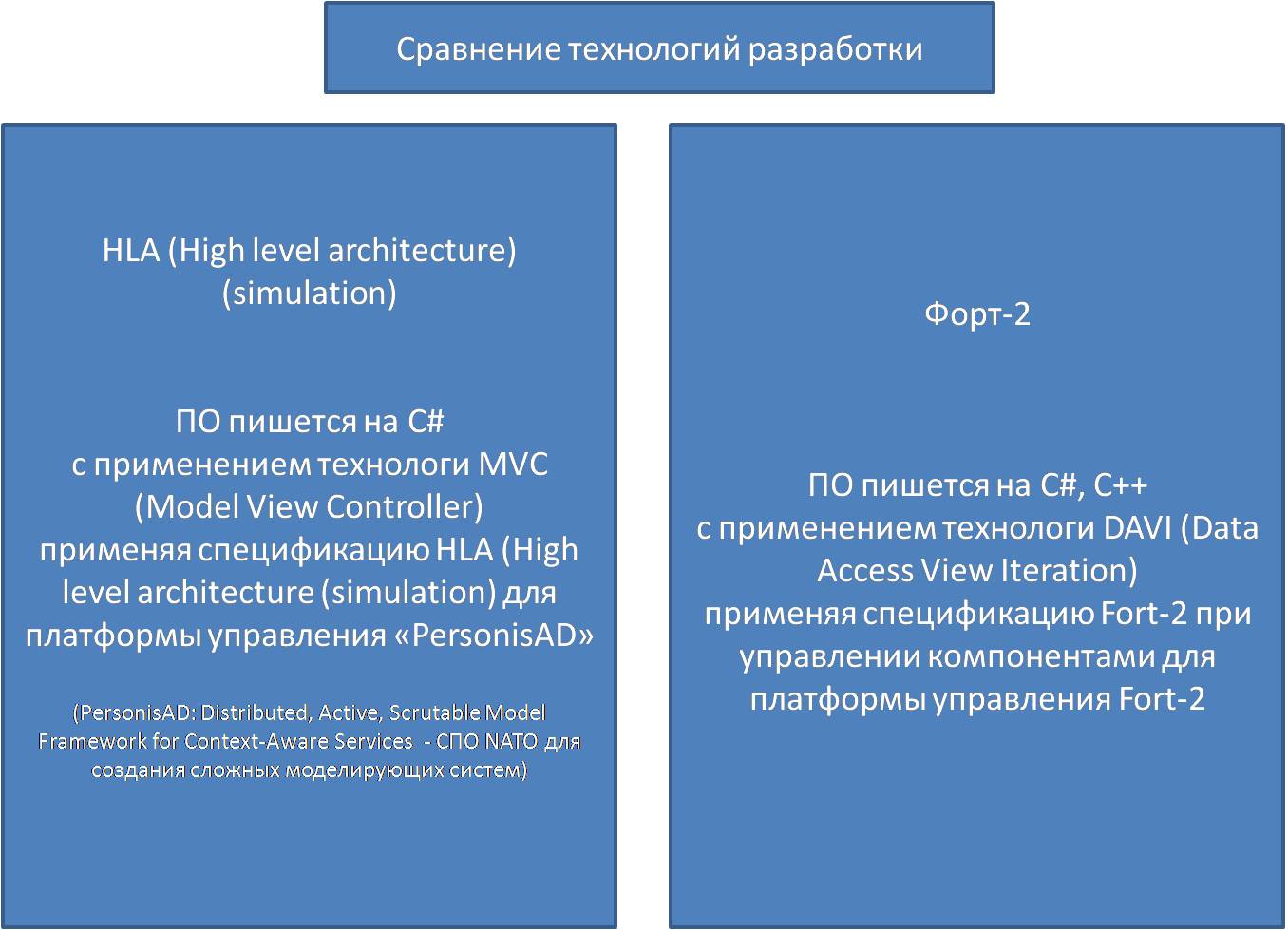 Технология ФОРТ и HLA